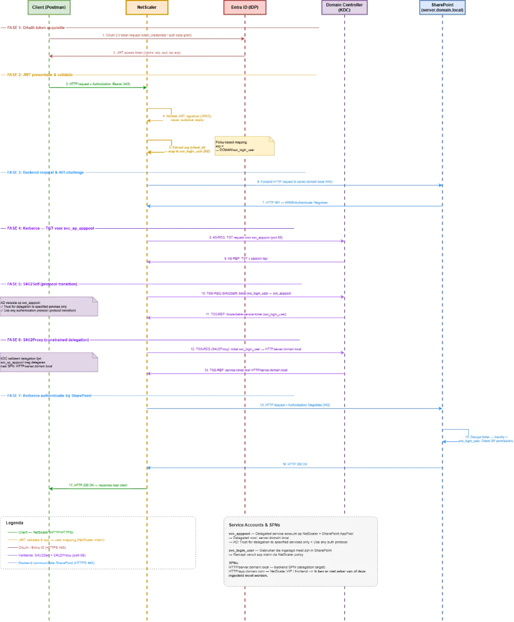KCD authentication flow diagram: OAuth token acquisition, JWT validation on NetScaler, 401 challenge from SharePoint, and the Kerberos S4U2Self / S4U2Proxy ticket exchange with the KDC
